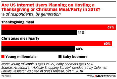 Are US Internet Users Planning on Hosting a Thanksgiving or Christmas Meal/Party in 2018? (% of respondents, by generation)