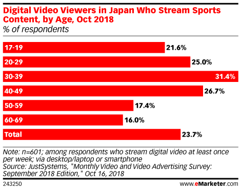 Digital Video Viewers in Japan Who Stream Sports Content, by Age, Oct 2018 (% of respondents)