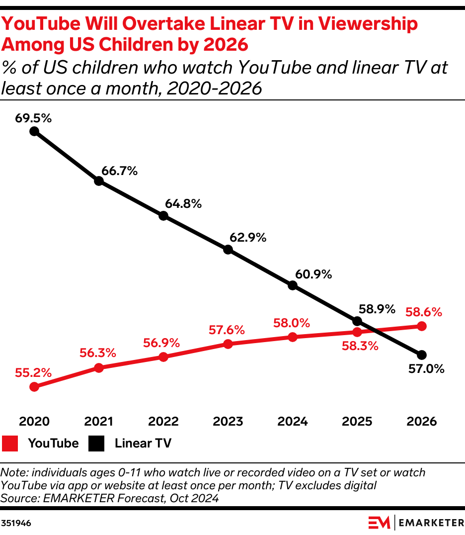 YouTube Will Overtake Linear TV in Viewership Among US Children by 2026 (% of US children who watch YouTube and linear TV at least once a month, 2020-2026)