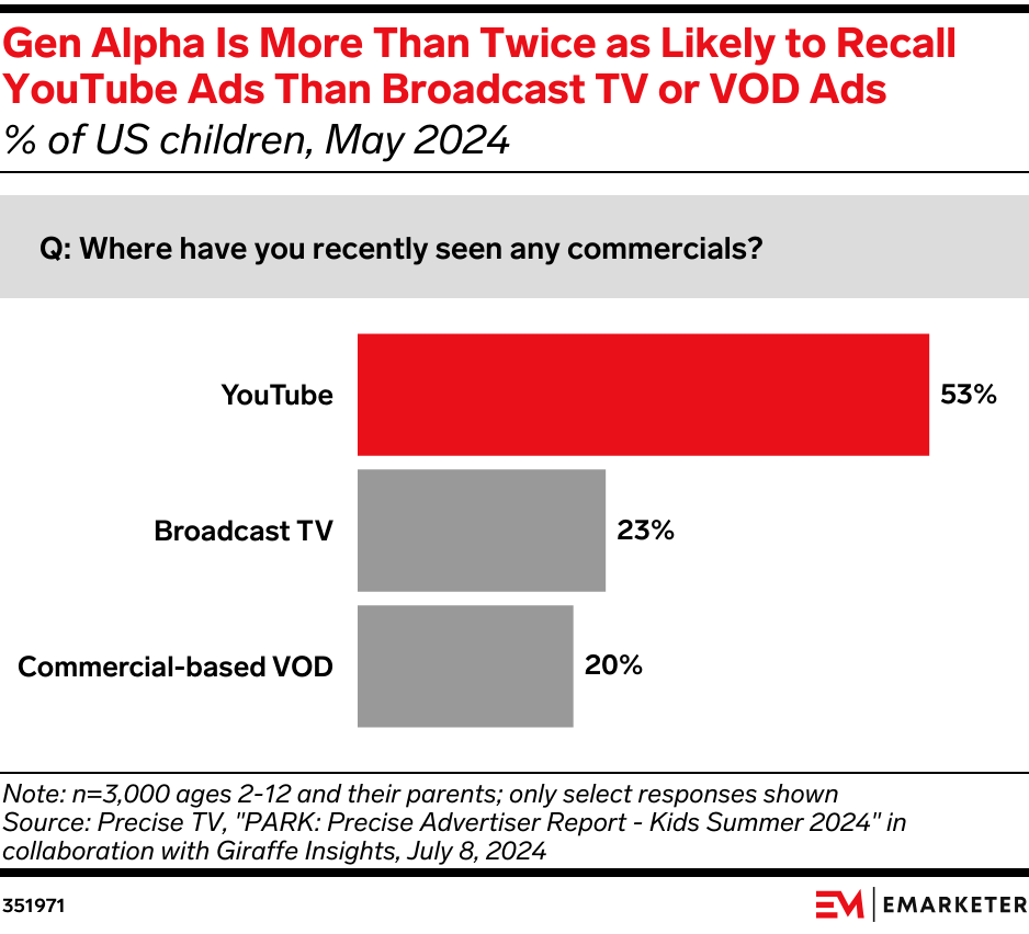 Gen Alpha Is More Than Twice as Likely to Recall YouTube Ads Than Broadcast TV or VOD Ads (% of US children, May 2024)