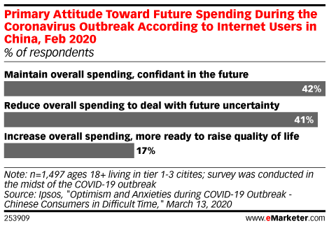 Primary Attitude Toward Future Spending During the Coronavirus Outbreak According to Internet Users in China, Feb 2020 (% of respondents)