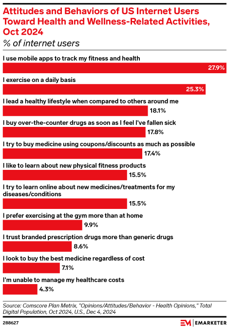 Attitudes and Behaviors of US Internet Users Toward Health and Wellness-Related Activities, Oct 2024 (% of internet users)