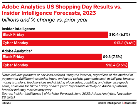 Adobe Analytics US Shopping Day Results vs. Insider Intelligence Forecasts, 2023 (billions and % change vs. prior year)