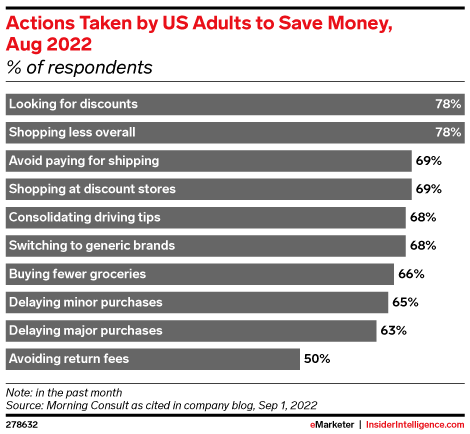 Actions Taken by US Adults to Save Money, Aug 2022 (% of respondents)