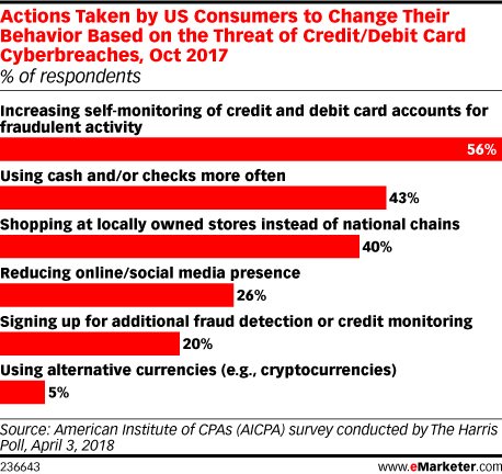 Actions Taken by US Consumers to Change Their Behavior Based on the Threat of Credit/Debit Card Cyberbreaches, Oct 2017 (% of respondents)