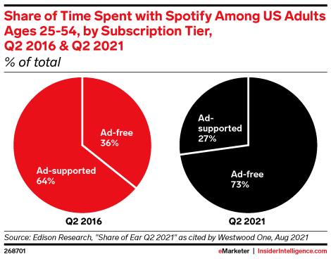 Share of Time Spent with Spotify Among US Adults Ages 25-54, by Subscription Tier, Q2 2016 & Q2 2021 (% of total)