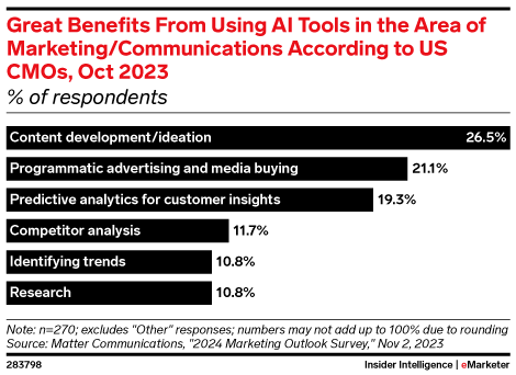 Great Benefits From Using AI Tools in the Area of Marketing/Communications According to US CMOs, Oct 2023 (% of respondents)