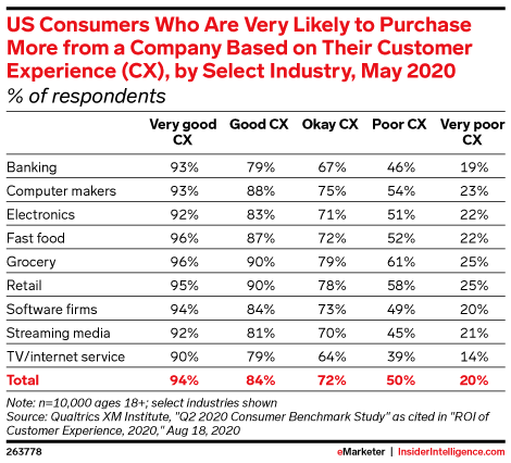US Consumers Who Are Very Likely to Purchase More from a Company Based on Their Customer Experience (CX), by Select Industry, May 2020 (% of respondents)