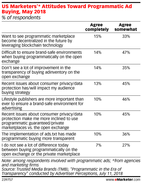 US Marketers'* Attitudes Toward Programmatic Ad Buying, May 2018 (% of respondents)