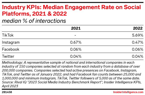 Industry KPIs: Median Engagement Rate on Social Platforms, 2021 & 2022 (median % of interactions)