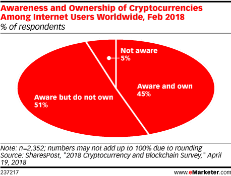 Awareness and Ownership of Cryptocurrencies Among Internet Users Worldwide, Feb 2018 (% of respondents)