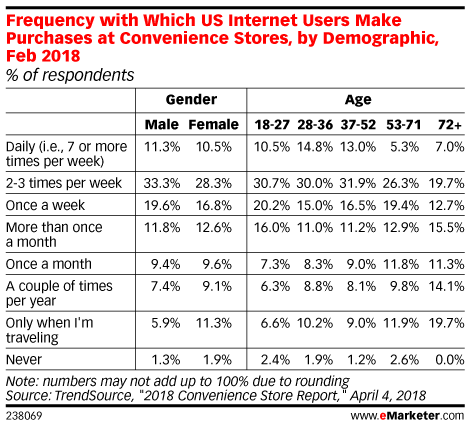 Frequency with Which US Internet Users Make Purchases at Convenience Stores, by Demographic, Feb 2018 (% of respondents)