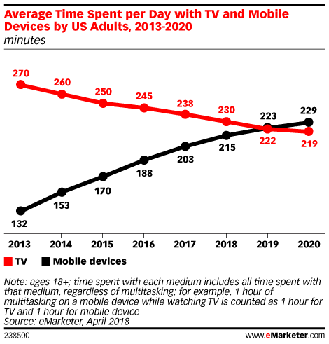 Average Time Spent per Day with TV and Mobile Devices by US Adults, 2013-2020 (minutes)