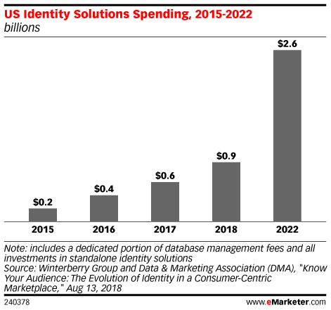 US Identity Solutions Spending, 2015-2022 (billions)