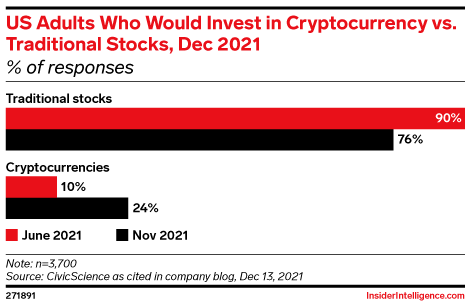US Adults Who Would Invest in Cryptocurrency vs. Traditional Stocks, Dec 2021 (% of responses)