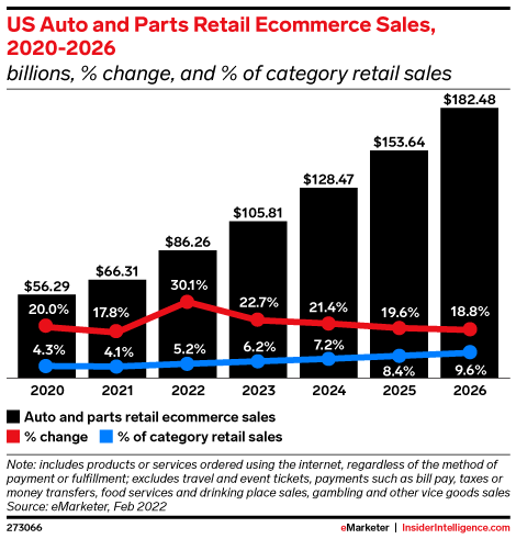 US Auto and Parts Retail Ecommerce Sales, 2020-2026 (billions, % change, and % of category retail sales)