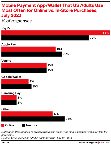 Mobile Payment App/Wallet That US Adults Use Most Often for Online vs. In-Store Purchases, July 2023 (% of responses)