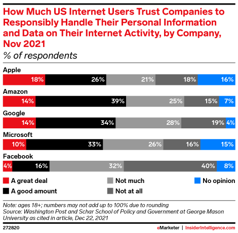 How Much US Internet Users Trust Companies to Responsibly Handle Their Personal Information and Data on Their Internet Activity, by Company, Nov 2021 (% of respondents)