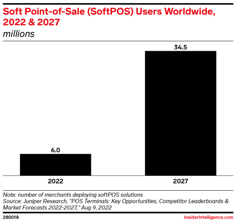 Soft Point-of-Sale (SoftPOS) Users Worldwide, 2022 & 2027 (millions)