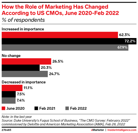 How the Role of Marketing Has Changed According to US CMOs, June 2020-Feb 2022 (% of respondents)