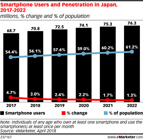 Smartphone Users and Penetration in Japan, 2017-2022 (millions, % change and % of population)
