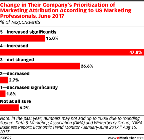 Change in Their Company's Prioritization of Marketing Attribution According to US Marketing Professionals, June 2017 (% of respondents)