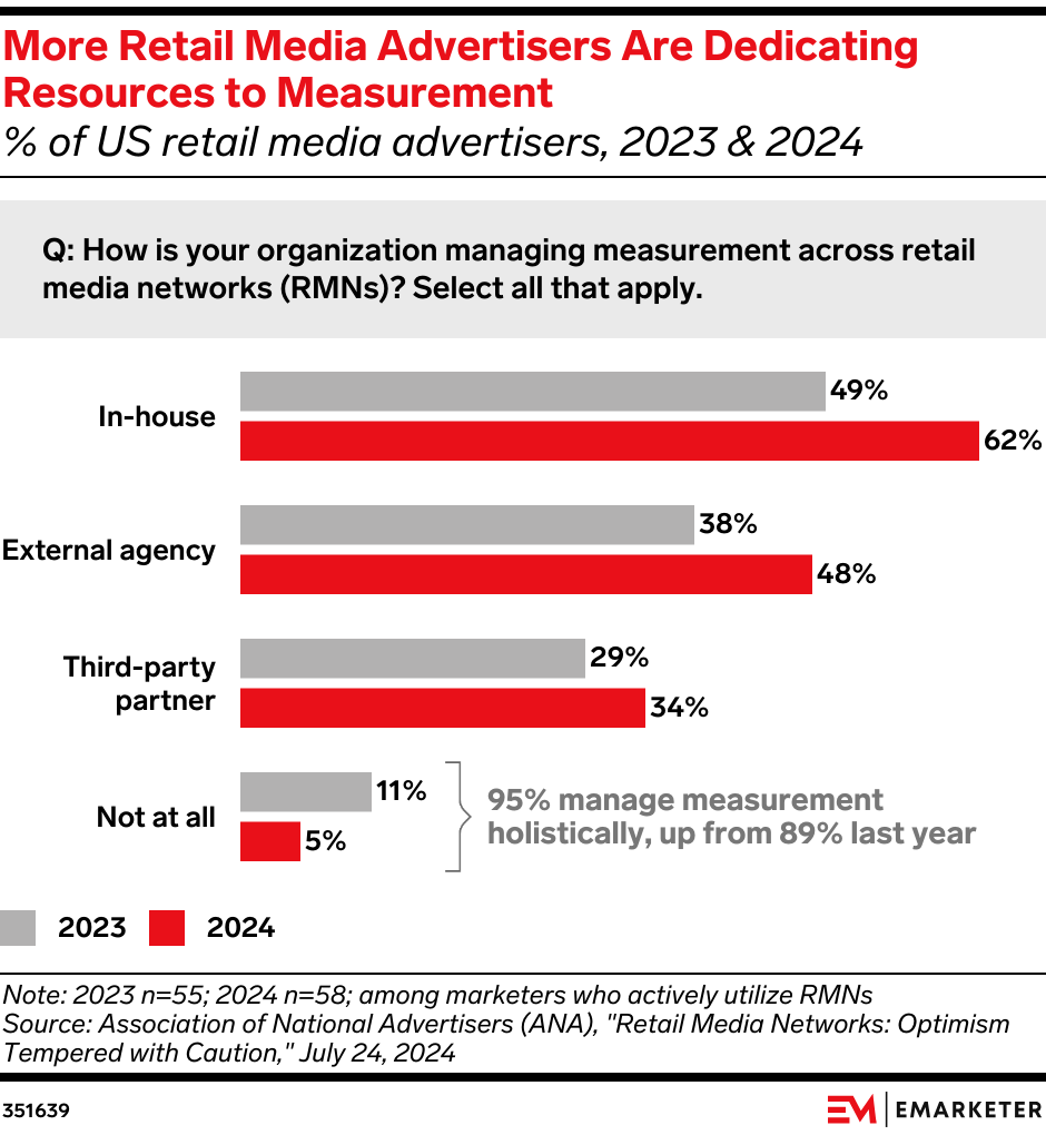 More Retail Media Advertisers Are Dedicating Resources to Measurement (% of US retail media advertisers, 2023 & 2024)