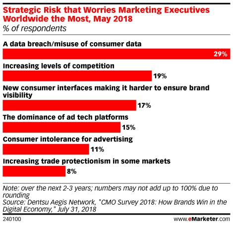 Strategic Risk that Worries Marketing Executives Worldwide the Most, May 2018 (% of respondents)