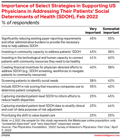 Importance of Select Strategies in Supporting US Physicians in Addressing Their Patients' Social Determinants of Health (SDOH), Feb 2022 (% of respondents)