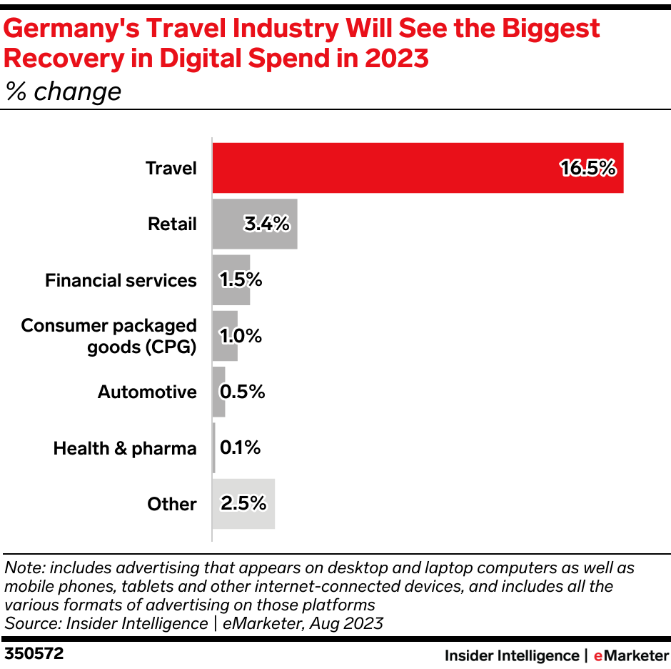 Germany's Travel Industry Will See the Biggest Recovery in Digital Spend in 2023 (% change)