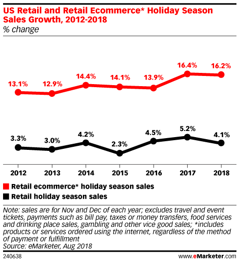 US Retail and Retail Ecommerce* Holiday Season Sales Growth, 2012-2018 (% change)