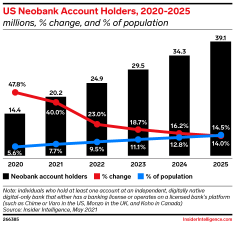 US Neobank Account Holders, 2020-2025 (millions, % change, and % of population)
