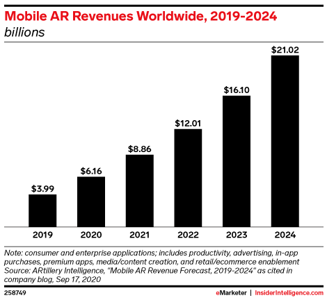 Mobile AR Revenues Worldwide, 2019-2024 (billions)