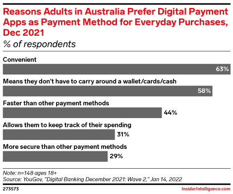 Reasons Adults in Australia Prefer Digital Payment Apps as Payment Method for Everyday Purchases, Dec 2021 (% of respondents)