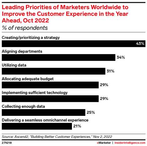 Leading Priorities of Marketers Worldwide to Improve the Customer Experience in the Year Ahead, Oct 2022 (% of respondents)
