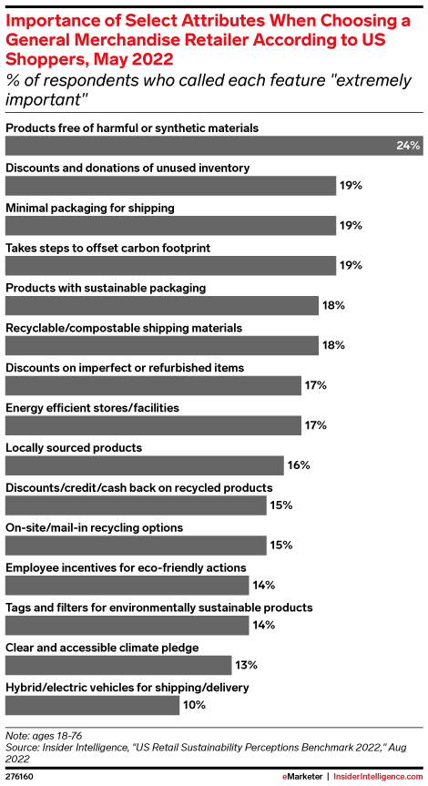 Importance of Select Attributes When Choosing a General Merchandise Retailer According to US Shoppers, May 2022 (% of respondents who called each feature 