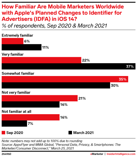 How Familiar Are Mobile Marketers Worldwide with Apple's Planned Changes to Identifier for Advertisers (IDFA) in iOS 14? (% of respondents, Sep 2020 & March 2021)