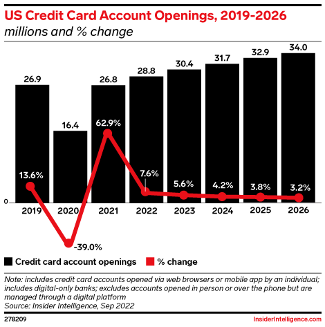 US Credit Card Account Openings, 2019-2026 (millions and % change)