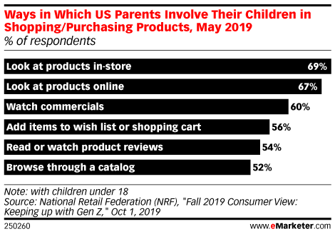 Ways in Which US Parents Involve Their Children in Shopping/Purchasing Products, May 2019 (% of respondents)