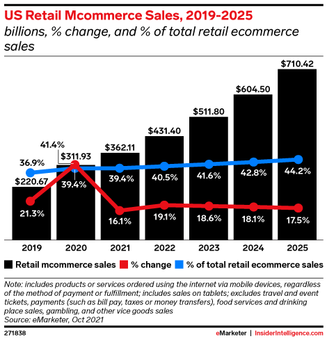 US Retail Mcommerce Sales, 2019-2025 (billions, % change, and % of total retail ecommerce sales)