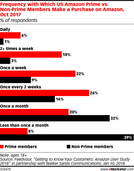 Frequency with Which US Amazon Prime vs. Non-Prime Members Make a Purchase on Amazon, Oct 2017 (% of respondents)