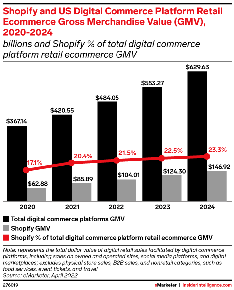 Shopify and US Digital Commerce Platform Retail Ecommerce Gross Merchandise Value (GMV), 2020-2024 (billions and Shopify % of total digital commerce platform retail ecommerce GMV)