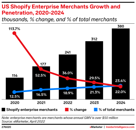 US Shopify Enterprise Merchants Growth and Penetration, 2020-2024 (thousands, % change, and % of total merchants)