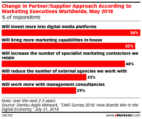 Change in Partner/Supplier Approach According to Marketing Executives Worldwide, May 2018 (% of respondents)