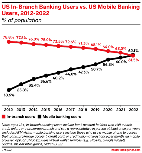 US In-Branch Banking Users vs. US Mobile Banking Users, 2012-2022 (% of population )