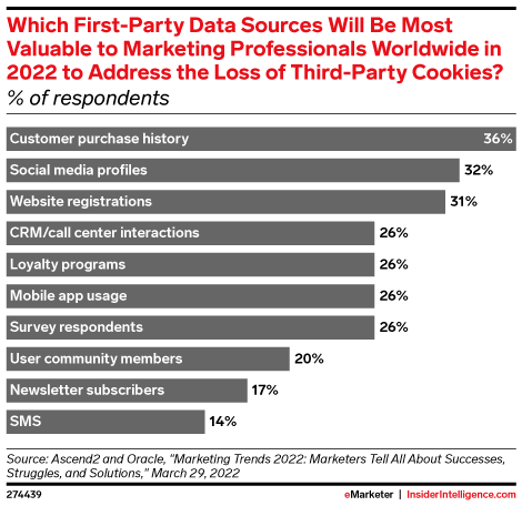 Which First-Party Data Sources Will Be Most Valuable to Marketing Professionals Worldwide in 2022 to Address the Loss of Third-Party Cookies? (% of respondents)