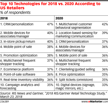 Top 10 Technologies for 2018 vs. 2020 According to US Retailers (% of respondents)
