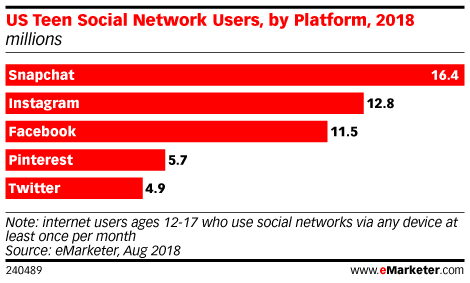 US Teen Social Network Users, by Platform, 2018 (millions)