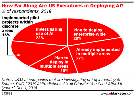 How Far Along Are US Executives in Deploying AI? (% of respondents, 2018)