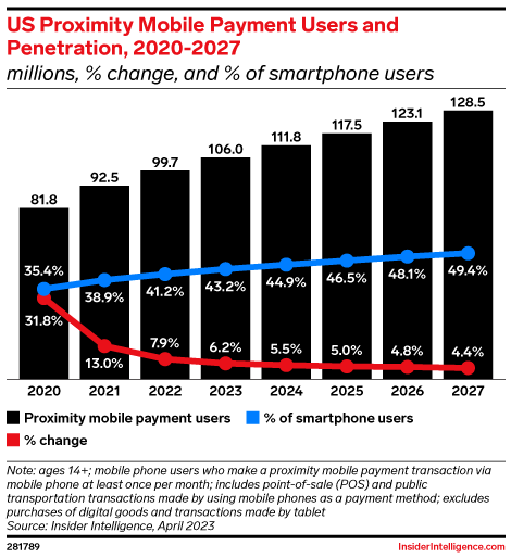 US Proximity Mobile Payment Users and Penetration, 2020-2027 (millions, % change, and % of smartphone users)